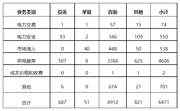 分布式光伏項目上網電費結算、補貼轉付不及時是主要問題！4月12398能源監管熱線投訴舉報處理情況通報