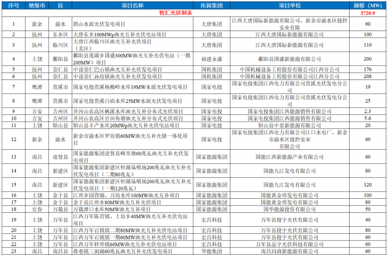 江西水利廳：在湖泊周邊、水庫庫汊建設光伏、風電項目的，要科學論證，嚴格管控！