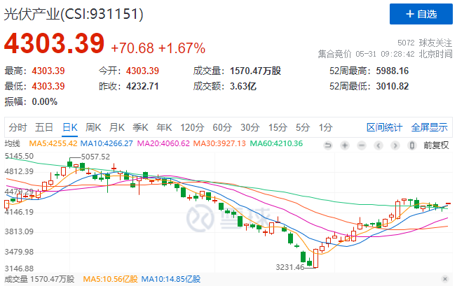 政策利好再度來襲，光伏板塊早盤全線高開！