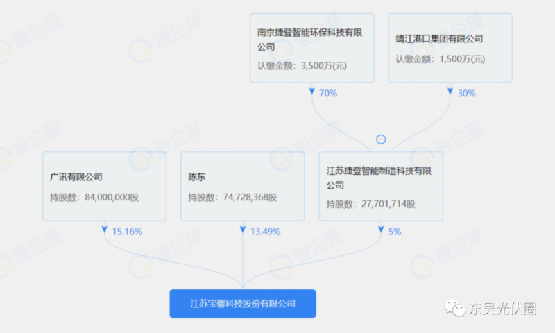 總投資約127.2億！捷登智能、寶馨科技18GW異質結電池+8GW組件項目落戶懷遠