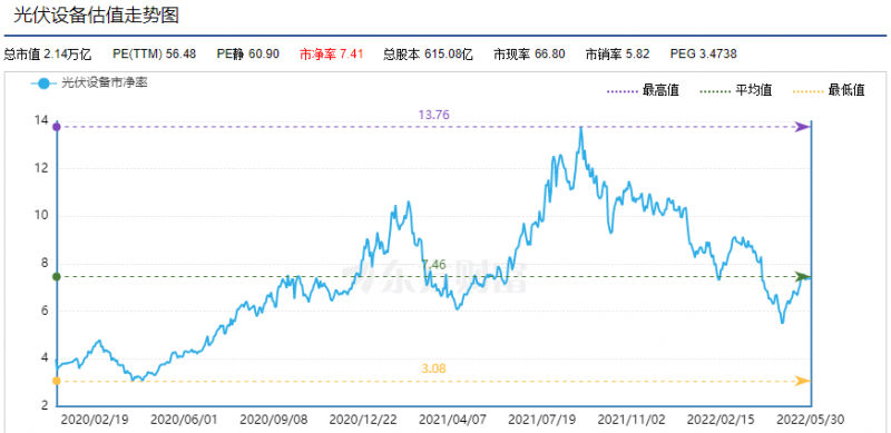 利好頻出，為何投資光伏板塊卻越來越難？