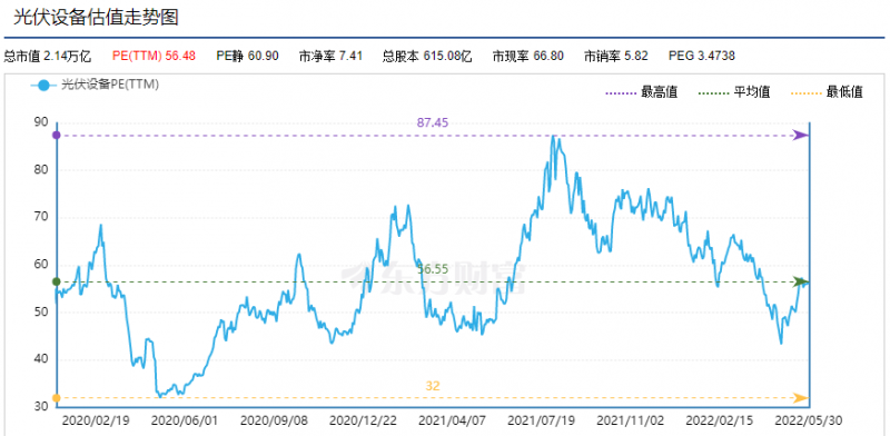 利好頻出，為何投資光伏板塊卻越來越難？