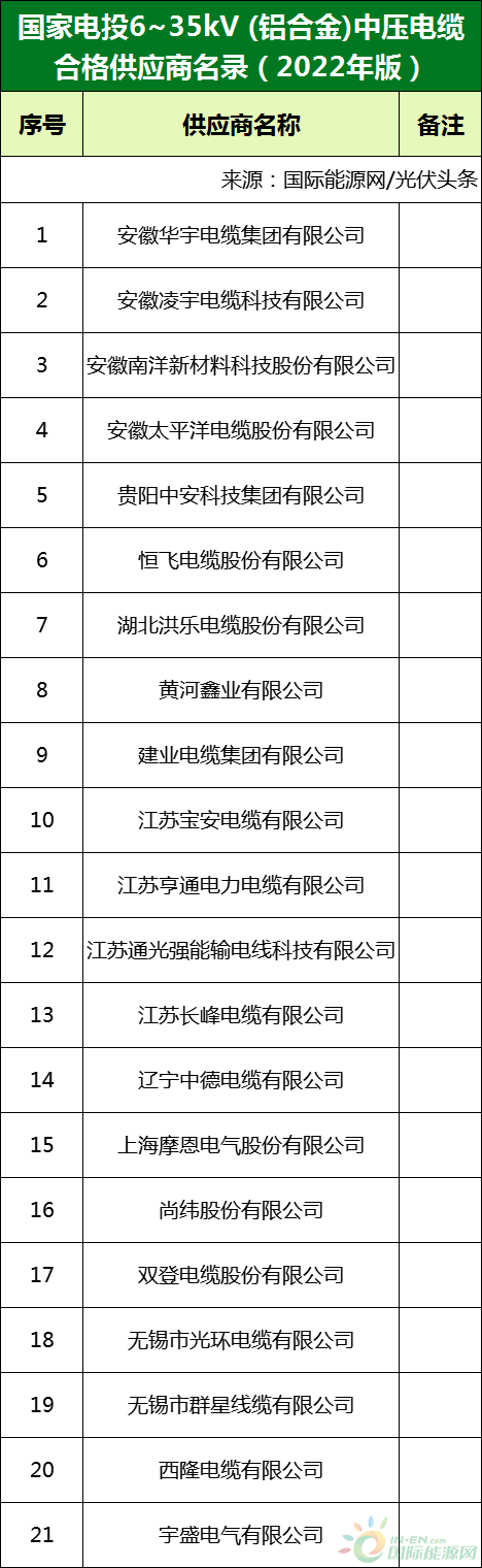 新增53家光伏企業！2022國家電投供應商名錄完整名單