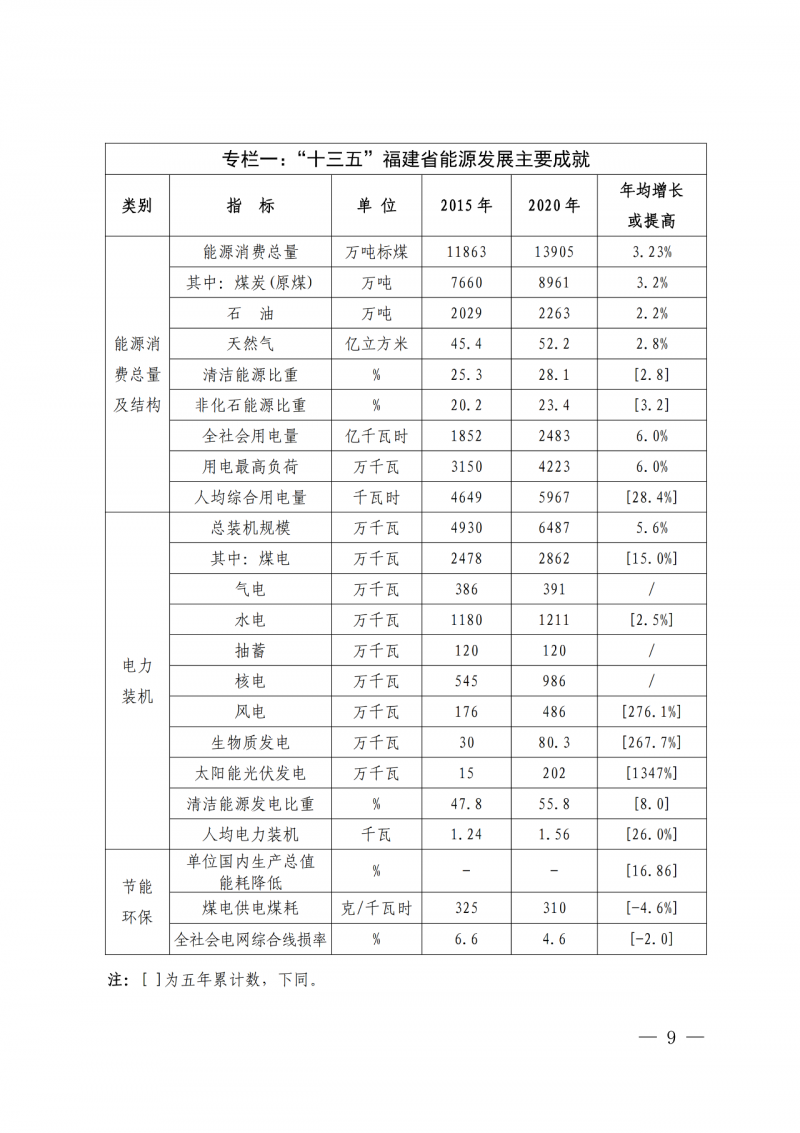 光伏新增300萬千瓦！福建省發布《“十四五”能源發展專項規劃》