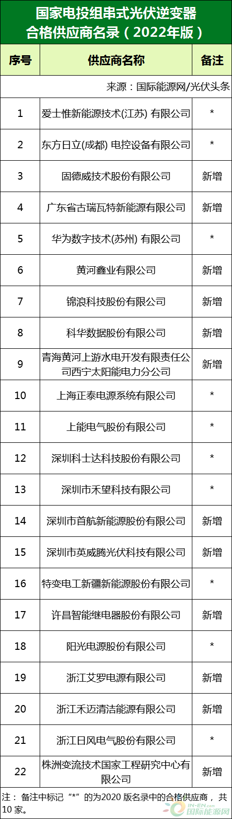 新增53家光伏企業！2022國家電投供應商名錄完整名單