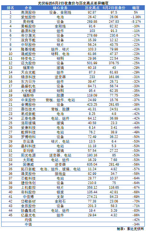這些光伏標的，股價即將創歷史新高！