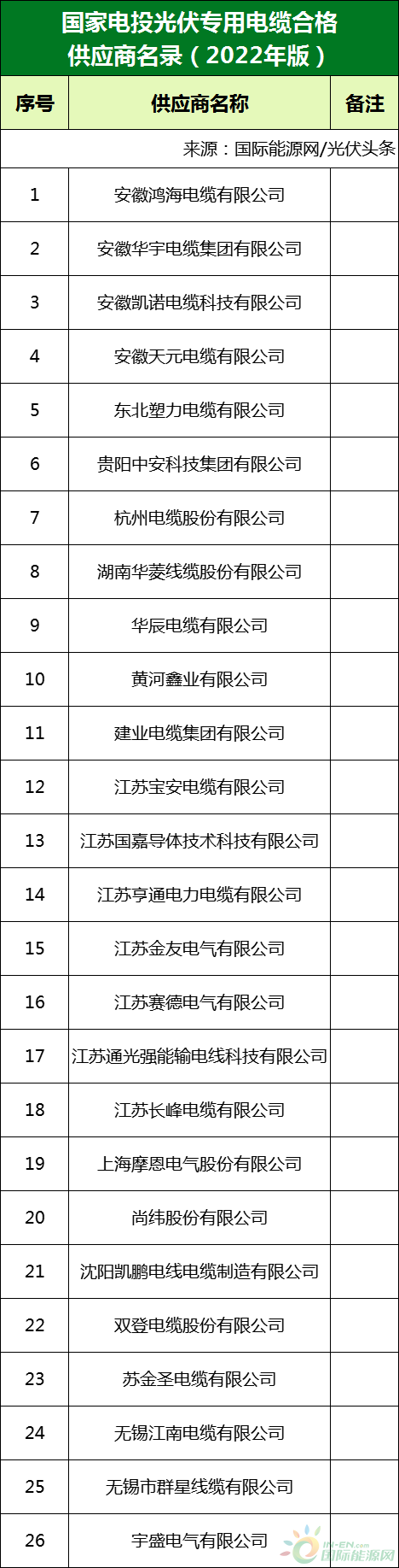 新增53家光伏企業！2022國家電投供應商名錄完整名單