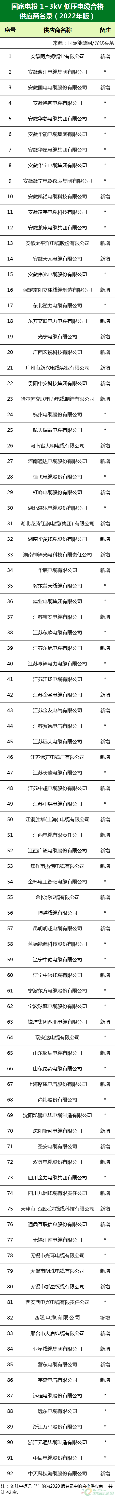新增53家光伏企業！2022國家電投供應商名錄完整名單
