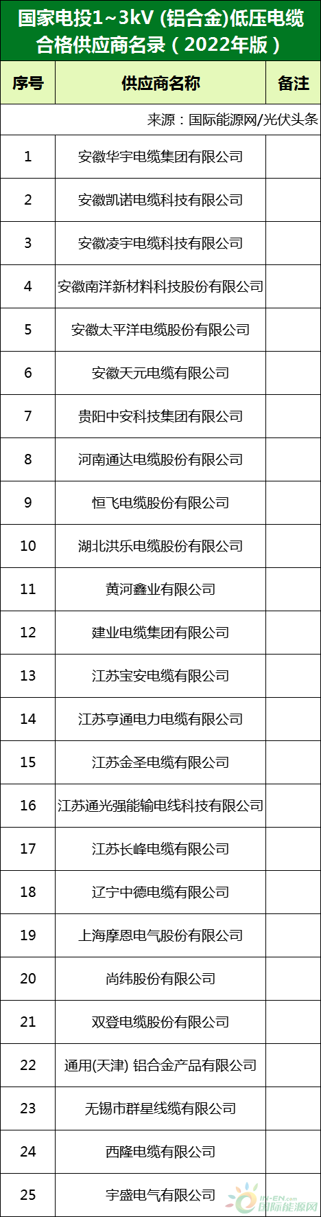 新增53家光伏企業！2022國家電投供應商名錄完整名單