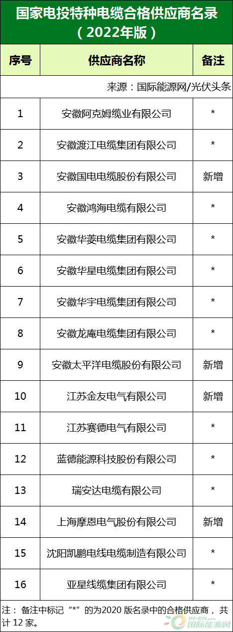 新增53家光伏企業！2022國家電投供應商名錄完整名單