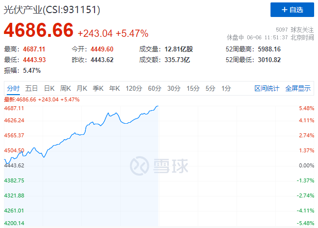 暴漲！美國或將取消光伏關稅+第二批風光大基地即將啟動引爆光伏板塊！