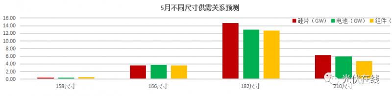 一文帶你了解五月份光伏全產業鏈供需關系