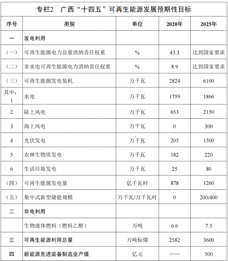 廣西“十四五”規劃：大力發展光伏發電，到2025年新增光伏裝機15GW！