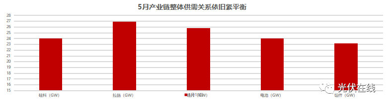 一文帶你了解五月份光伏全產業鏈供需關系