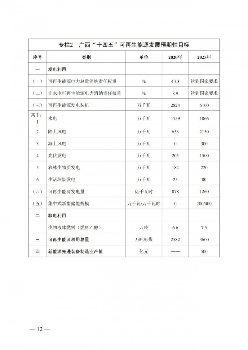 廣西“十四五”規劃：大力發展光伏發電，到2025年新增光伏裝機15GW！