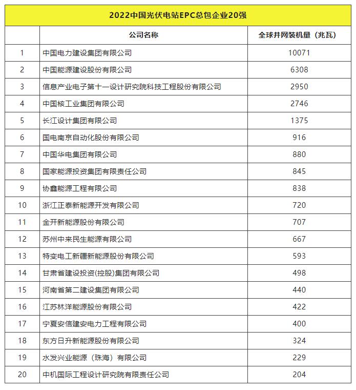 2022全球光伏TOP20排行榜正式發布！