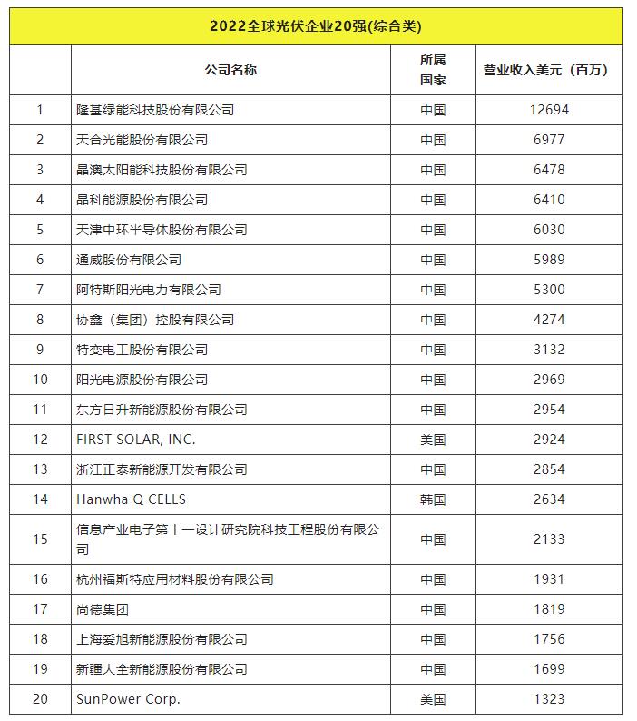 2022全球光伏TOP20排行榜正式發布！