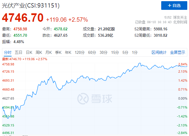 北向資金大舉買入，光伏板塊中報行情悄然開啟！