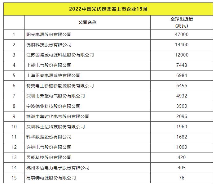 2022全球光伏TOP20排行榜正式發布！