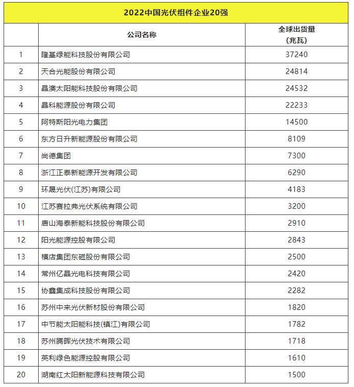2022全球光伏TOP20排行榜正式發布！