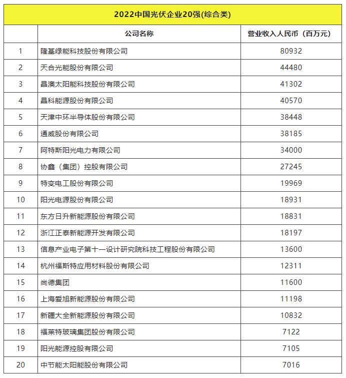 2022全球光伏TOP20排行榜正式發布！