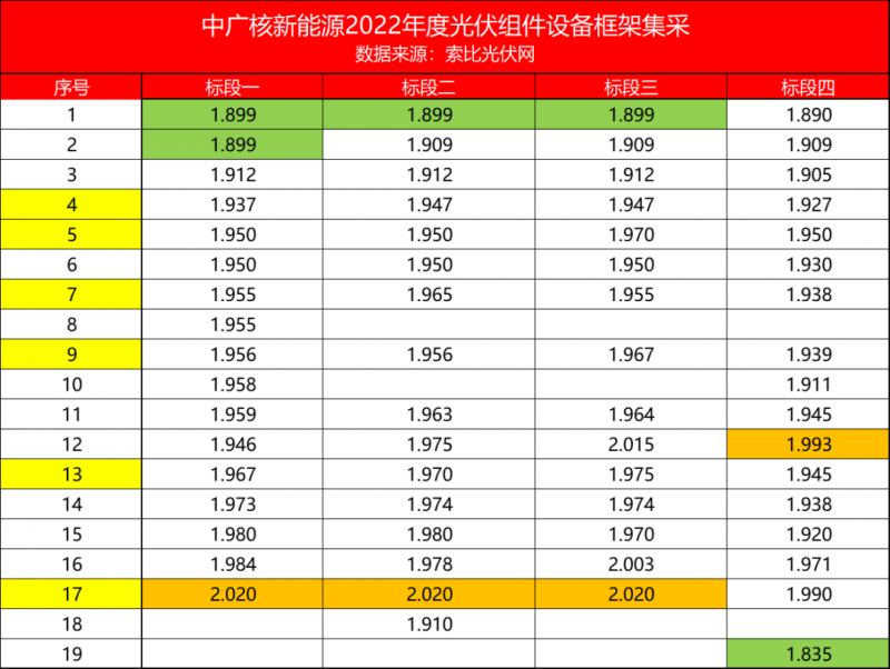 解析中廣核8.8GW組件開標結果：價格分化明顯，未來形勢難測！