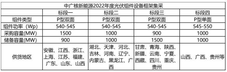解析中廣核8.8GW組件開標結果：價格分化明顯，未來形勢難測！