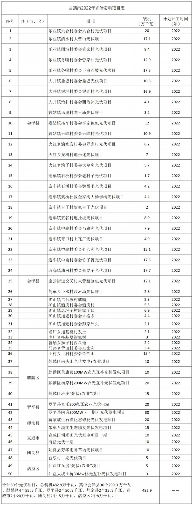 光伏18GW，項目重疊須及時主動調整避讓！曲靖發布“新能源開發建設三年行動計劃（2022—2024年）”通知