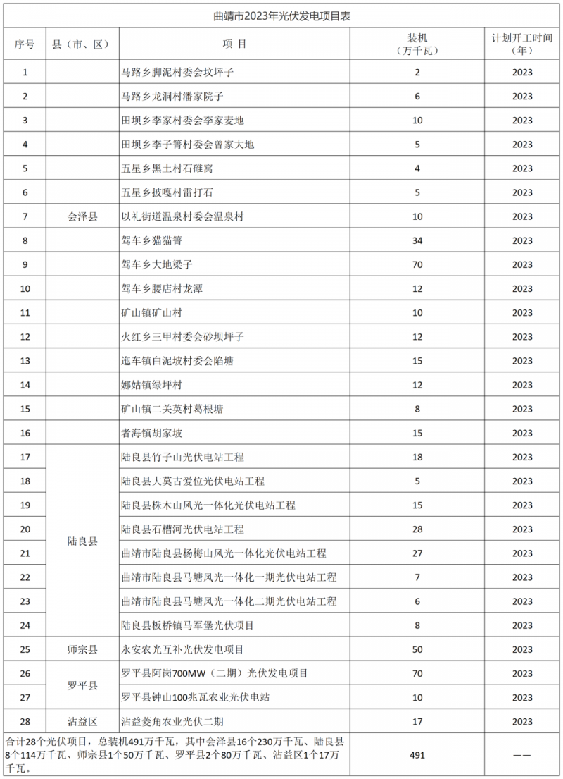 光伏18GW，項目重疊須及時主動調整避讓！曲靖發布“新能源開發建設三年行動計劃（2022—2024年）”通知