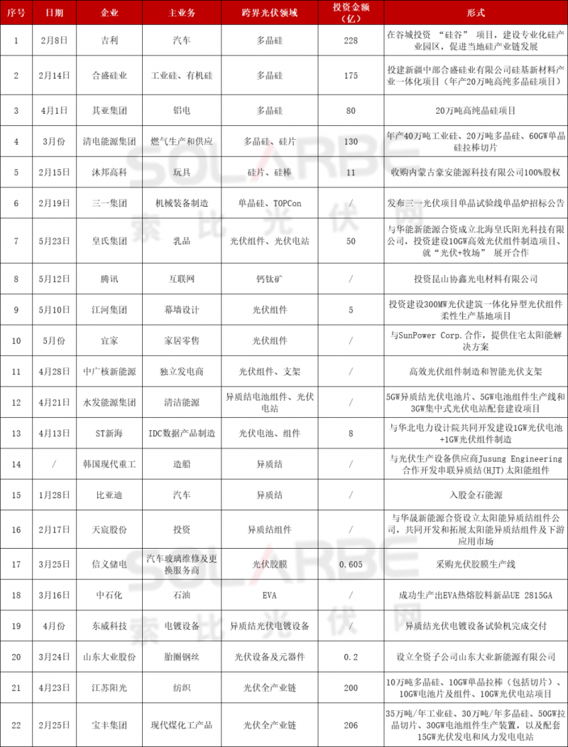 光伏跨界競爭已起：再添50家資本涌入，分布式、HJT火爆跨界圈