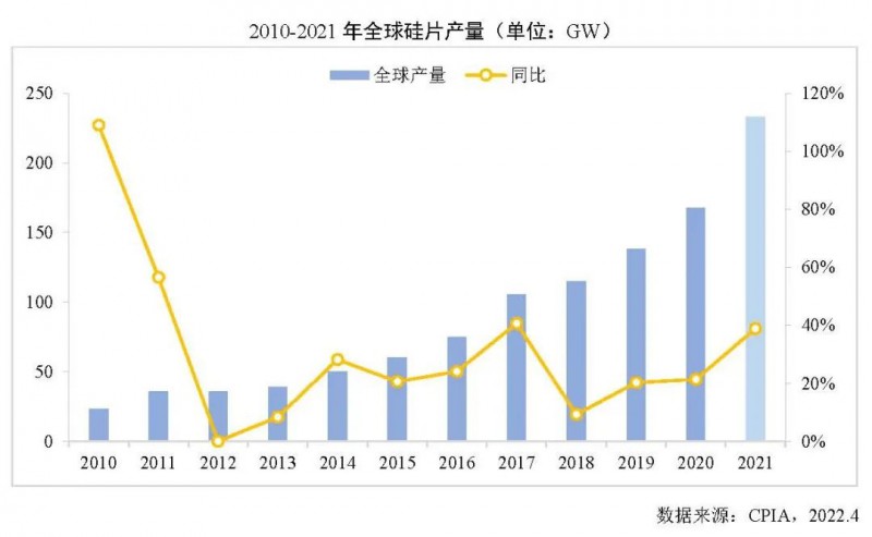 226.6GW！2021年我國硅片產量占全球總產量的97.3%！