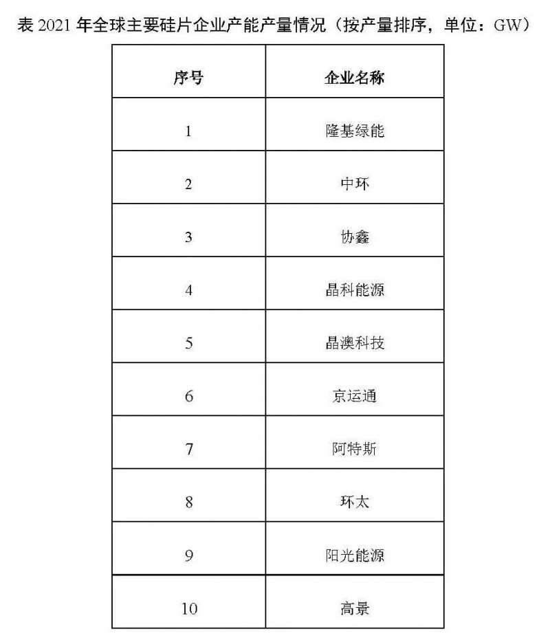 226.6GW！2021年我國硅片產量占全球總產量的97.3%！