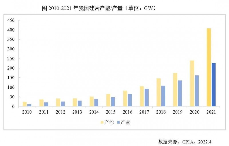 226.6GW！2021年我國硅片產量占全球總產量的97.3%！