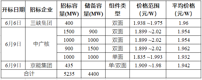 突破2元/瓦！光伏市場需求旺盛，硅料價格續漲