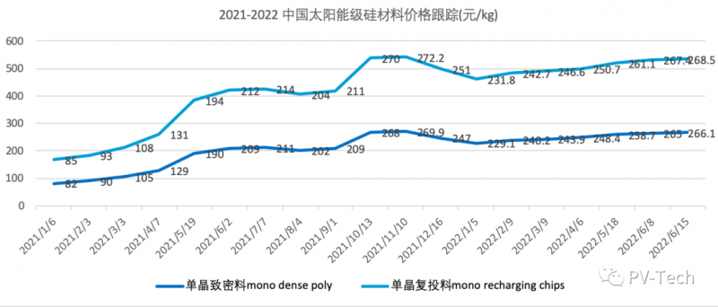 突破2元/瓦！光伏市場需求旺盛，硅料價格續漲