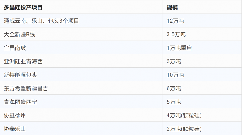 突破2元/瓦！光伏市場需求旺盛，硅料價格續漲