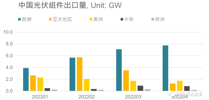 光伏板塊大漲2.77%，海外市場需求邊際變化或將決定短期走勢