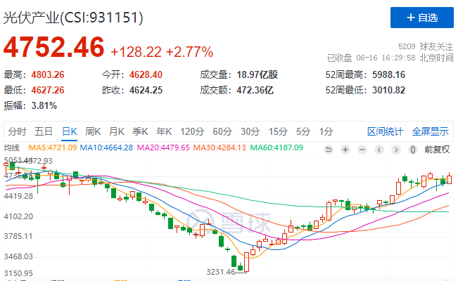 光伏板塊大漲2.77%，海外市場需求邊際變化或將決定短期走勢