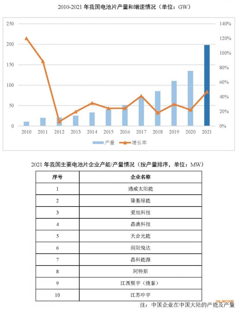 2021年電池片產能大幅提升 同比增長69.8%！