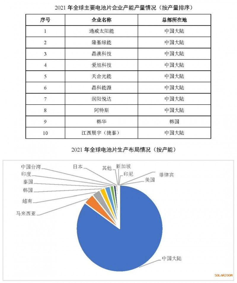 2021年電池片產能大幅提升 同比增長69.8%！
