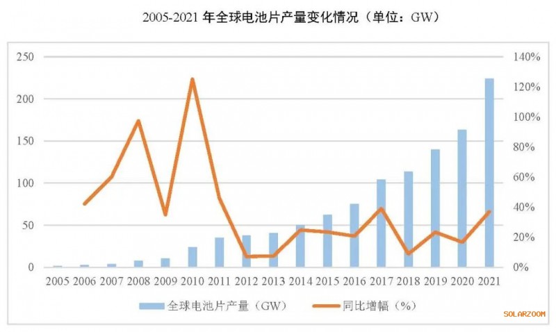 2021年電池片產能大幅提升 同比增長69.8%！