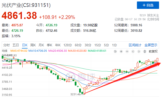 利好頻出光伏板塊強勢上漲，近期漲幅已超50%！