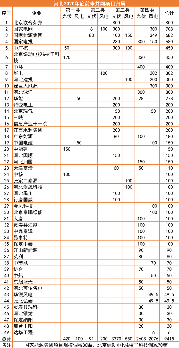 河北：2022年底前光伏并網超17GW，420MW項目被取消