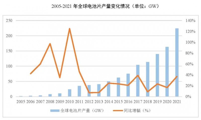 同比增長69.8%！全球晶硅太陽能電池片總產能達到423.5GW