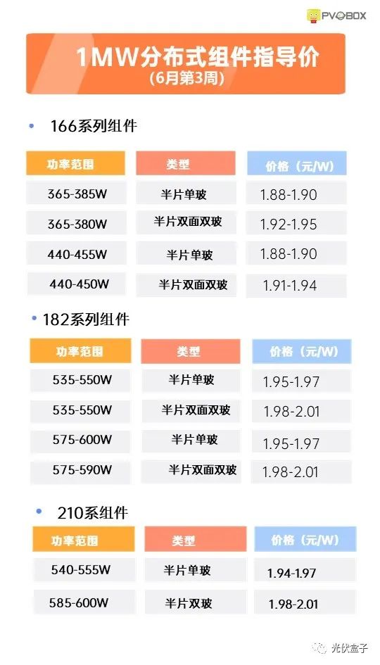 硅料19連漲！市場需求旺盛，短期內光伏組件降價渺茫