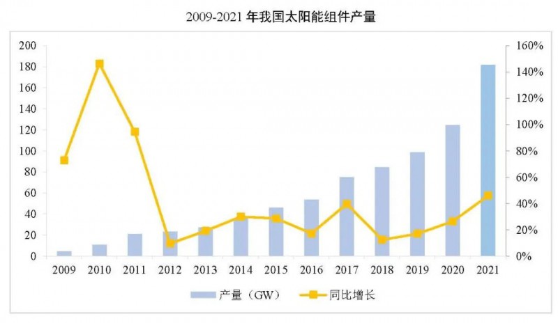 同比增長44.8%??！2021年我國光伏組件出口額246.1億美元