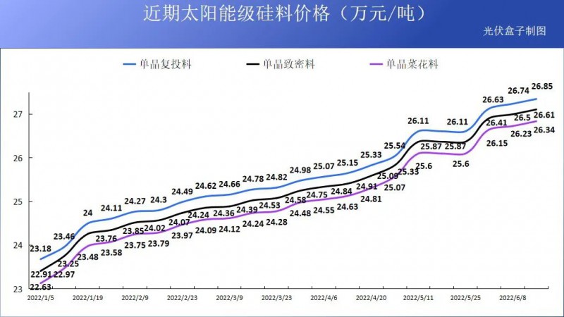 硅料19連漲！市場需求旺盛，短期內光伏組件降價渺茫