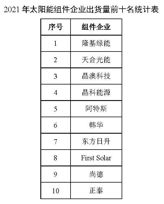 同比增長44.8%??！2021年我國光伏組件出口額246.1億美元