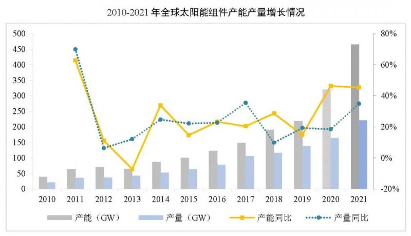 同比增長44.8%??！2021年我國光伏組件出口額246.1億美元