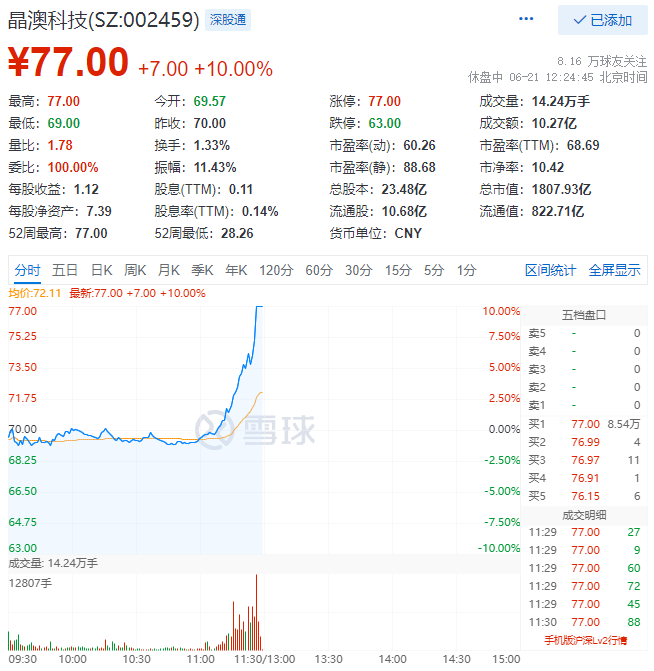 殘暴！光伏板塊尾盤爆拉，晶澳科技30分鐘直拉封板！